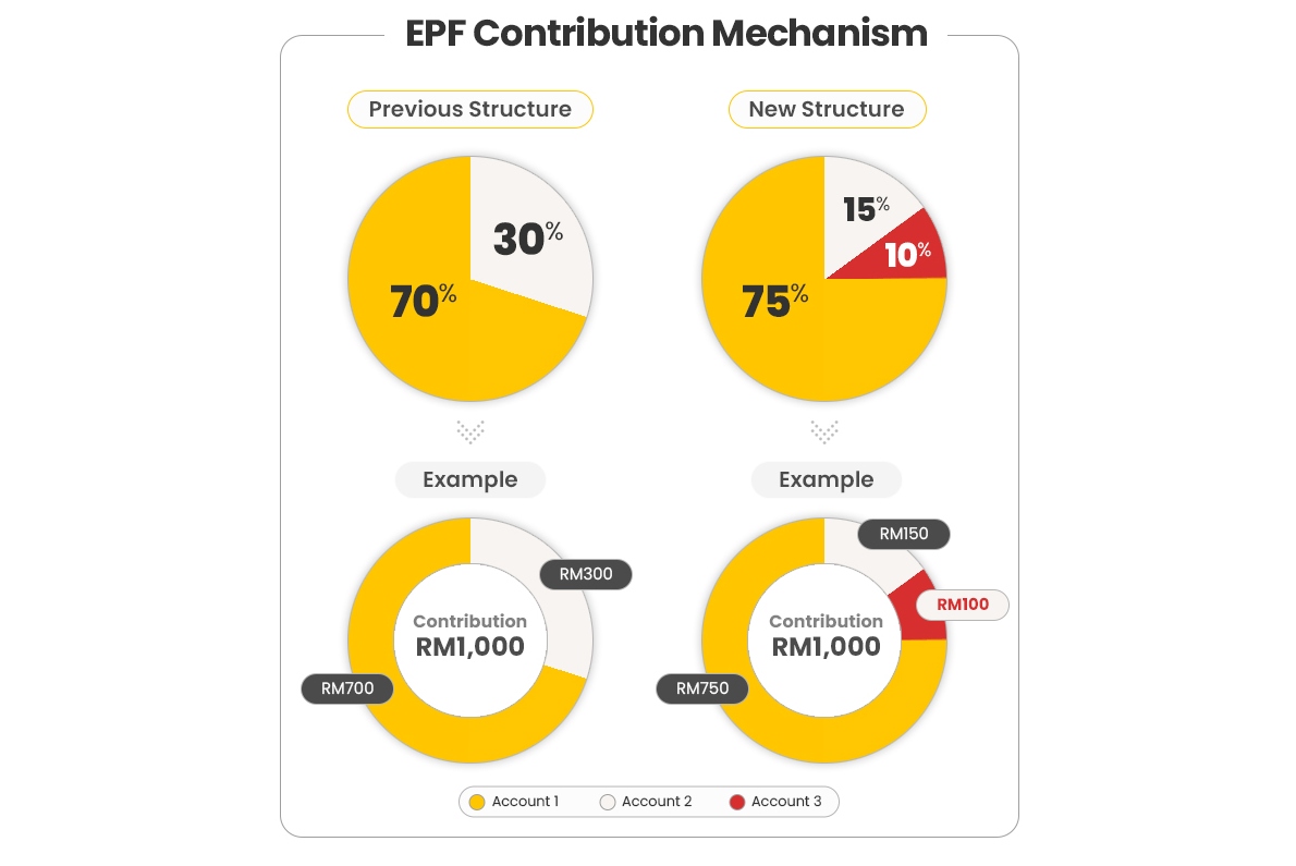 New EPF contribution mechanism